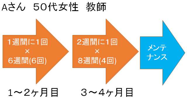五十肩の通院期間Aさん
