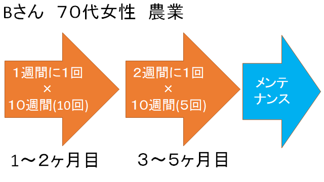 五十肩の通院期間Bさん