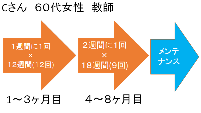 五十肩の通院期間Cさん
